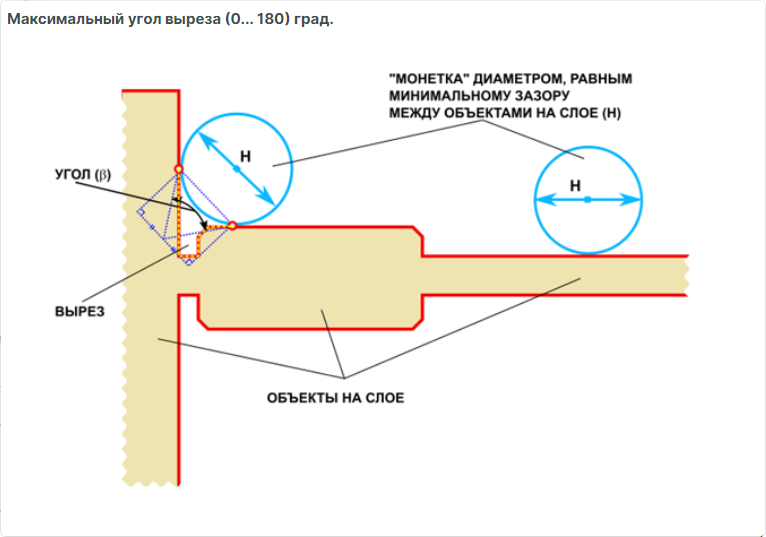 Рис. 1 Максимальный угол выреза