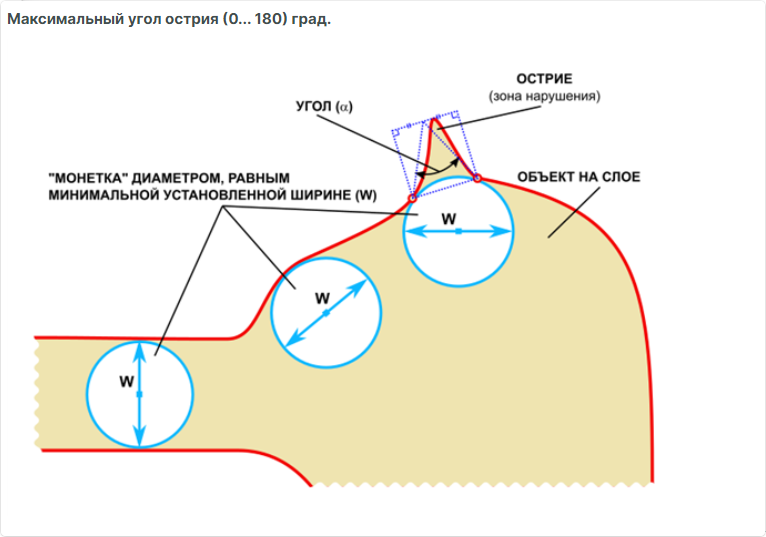 Рис. 1 Максимальный угол острия