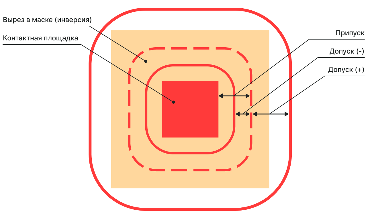 Рис. 1 Параметры правила