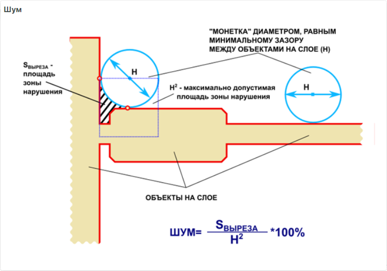 Рис. 2 Расчет значения шума