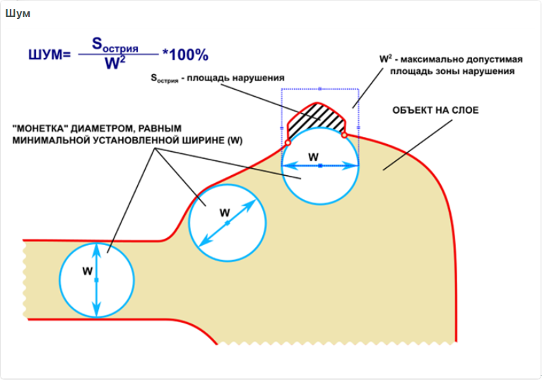 Рис. 2 Расчет значения шума