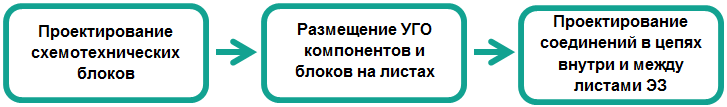 Рис. 1 Шаги процесса проектирования Э3 