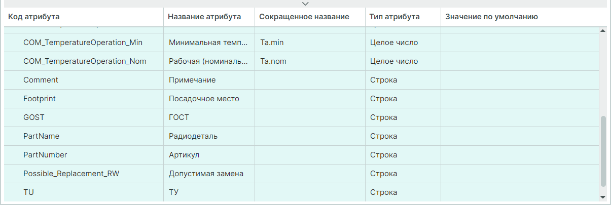 Рис. 3 Отображение атрибутов подсемейства