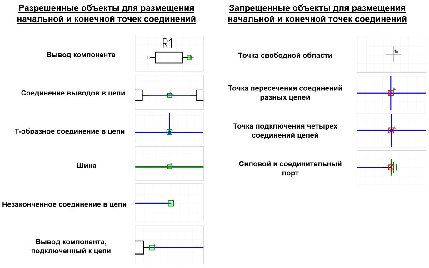 Рис. 1 Список разрешенных и запрещенных объектов для начальных и конечных точек соединений на электрической схеме