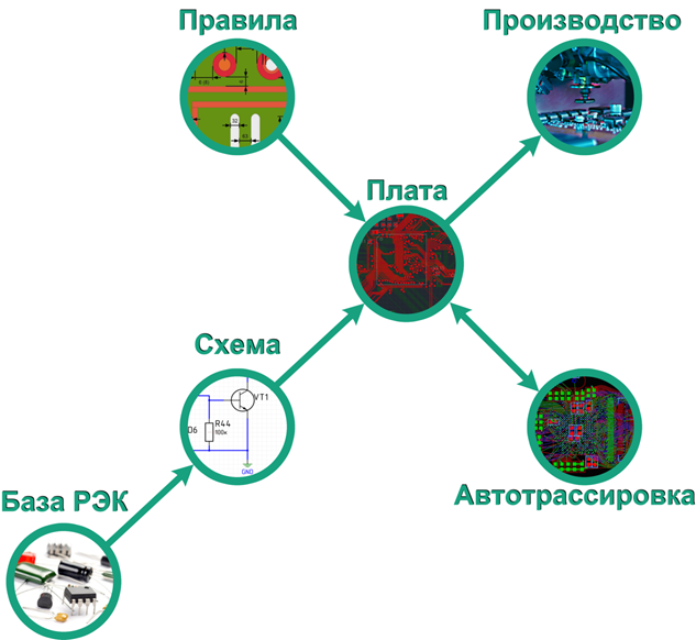 Рис. 1 Схема маршрута проектирования
