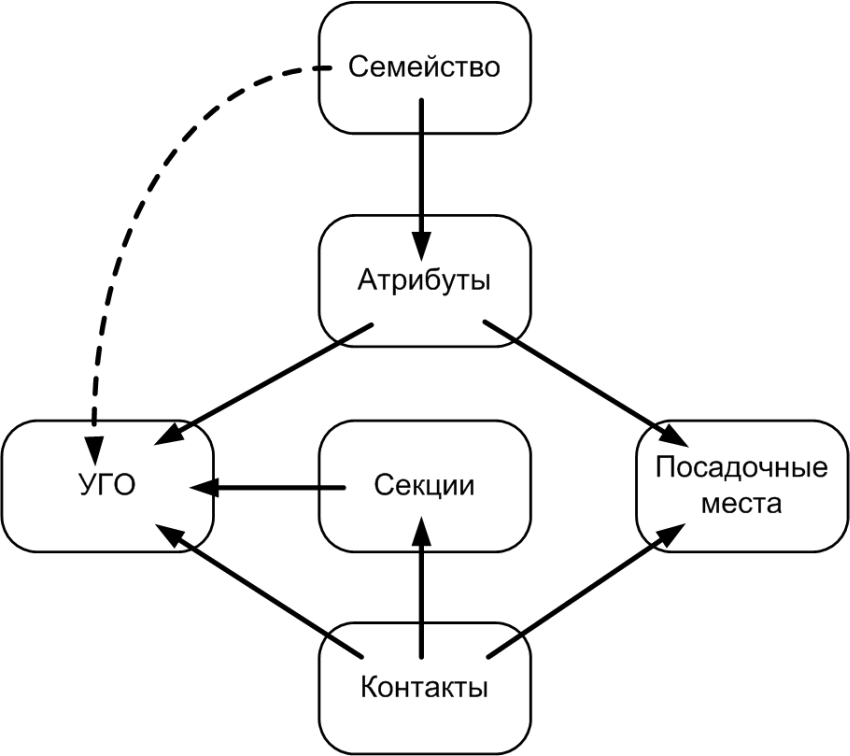Рис. 1 Структурная схема описания компонента в Delta Design