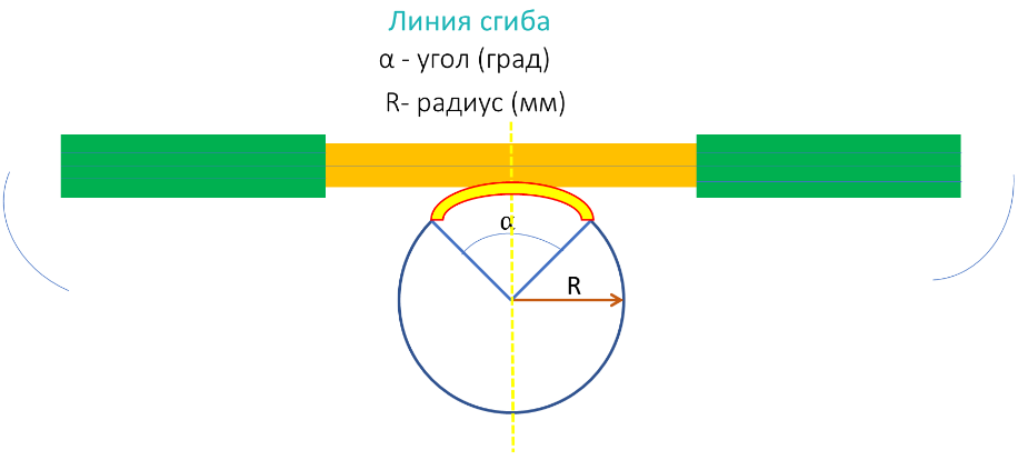 Рис. 1 Схематичное представление области сгиба