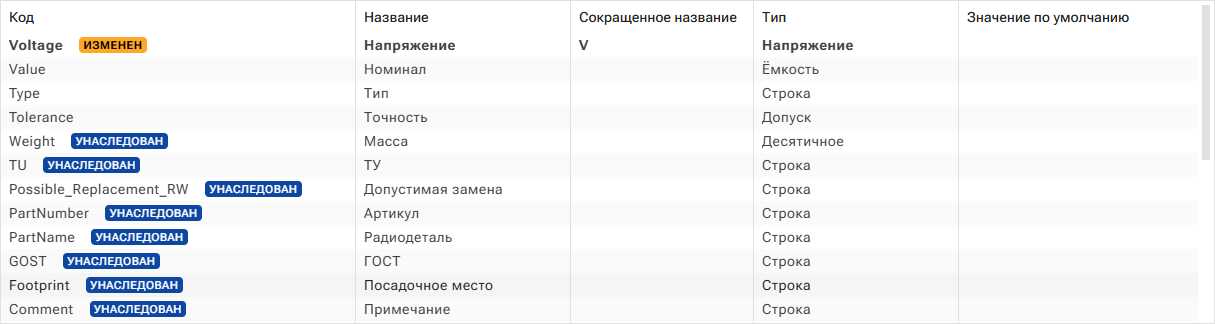 Рис. 2 Атрибуты семейства/подсемейства
