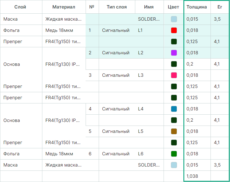 Рис. 3 Структура слоев печатной платы